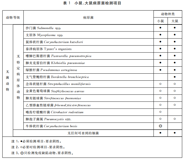 GB 14922—2022《實(shí)驗(yàn)動(dòng)物 微生物、寄生蟲學(xué)等級(jí)及監(jiān)測(cè)》 標(biāo)準(zhǔn)解讀(圖3)