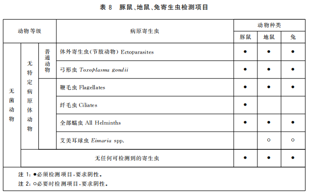 GB 14922—2022《實(shí)驗(yàn)動(dòng)物 微生物、寄生蟲學(xué)等級(jí)及監(jiān)測(cè)》 標(biāo)準(zhǔn)解讀(圖10)