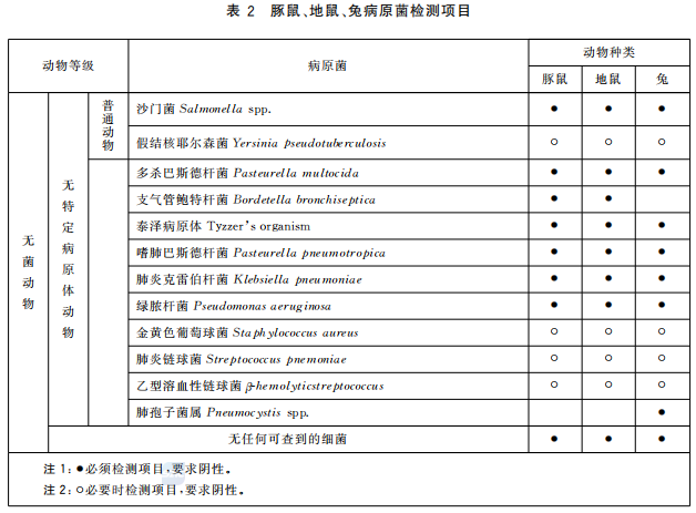 GB 14922—2022《實(shí)驗(yàn)動(dòng)物 微生物、寄生蟲學(xué)等級(jí)及監(jiān)測(cè)》 標(biāo)準(zhǔn)解讀(圖4)