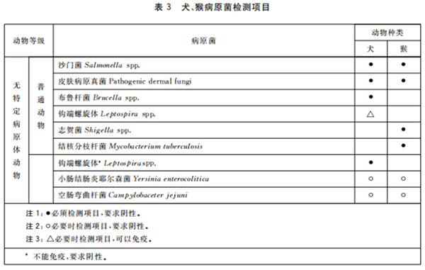 GB 14922—2022《實(shí)驗(yàn)動(dòng)物 微生物、寄生蟲學(xué)等級(jí)及監(jiān)測(cè)》 標(biāo)準(zhǔn)解讀(圖5)