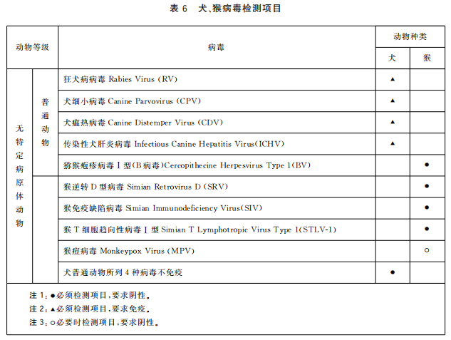 GB 14922—2022《實(shí)驗(yàn)動(dòng)物 微生物、寄生蟲學(xué)等級(jí)及監(jiān)測(cè)》 標(biāo)準(zhǔn)解讀(圖8)