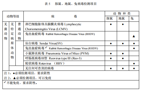 GB 14922—2022《實(shí)驗(yàn)動(dòng)物 微生物、寄生蟲學(xué)等級(jí)及監(jiān)測(cè)》 標(biāo)準(zhǔn)解讀(圖7)