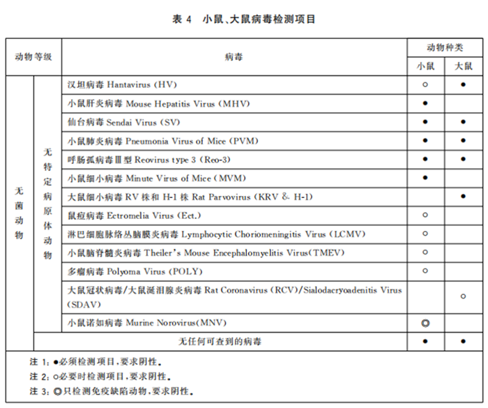 GB 14922—2022《實(shí)驗(yàn)動(dòng)物 微生物、寄生蟲學(xué)等級(jí)及監(jiān)測(cè)》 標(biāo)準(zhǔn)解讀(圖6)