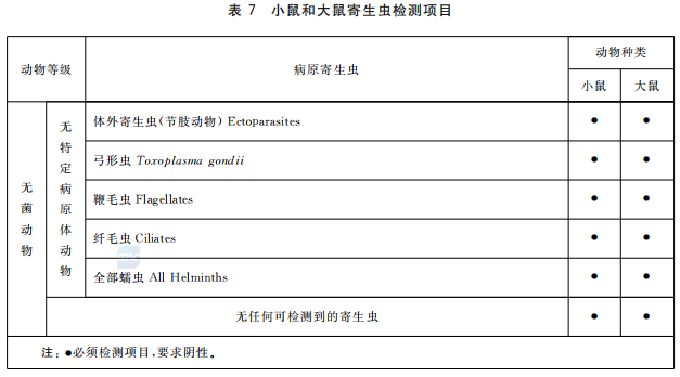 GB 14922—2022《實(shí)驗(yàn)動(dòng)物 微生物、寄生蟲學(xué)等級(jí)及監(jiān)測(cè)》 標(biāo)準(zhǔn)解讀(圖9)