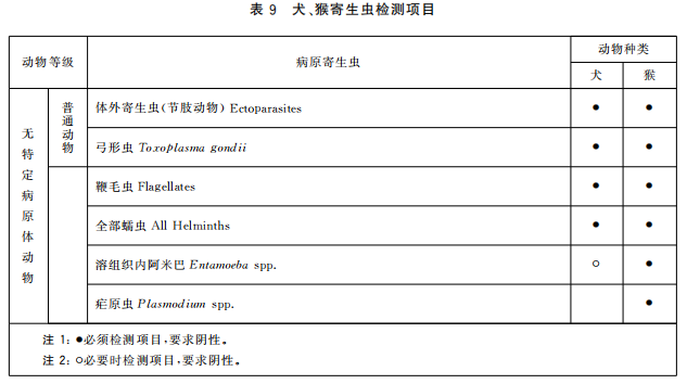 GB 14922—2022《實(shí)驗(yàn)動(dòng)物 微生物、寄生蟲學(xué)等級(jí)及監(jiān)測(cè)》 標(biāo)準(zhǔn)解讀(圖11)